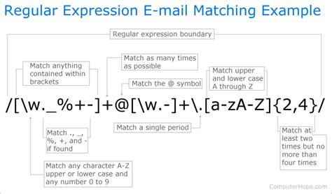 a|What does this regular expression mean /^[a